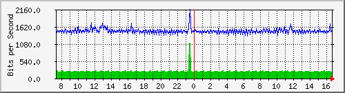 p8-9200_gi1_0_39 Traffic Graph