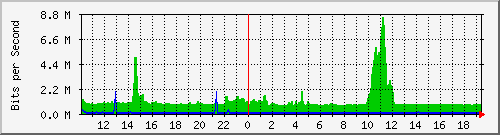 p8-9200_po1 Traffic Graph