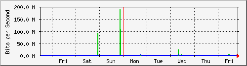 week