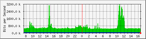 p8-9200_twe1_1_1 Traffic Graph