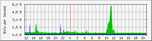 p8-9200_twe1_1_2 Traffic Graph