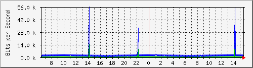 p8-9200_vl434 Traffic Graph
