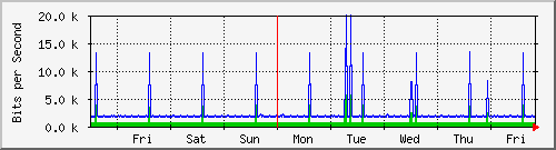 week