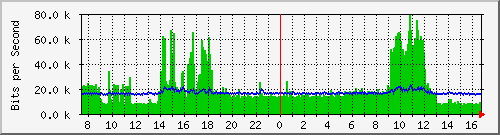 pac-9200_gigabitethernet1_0_12 Traffic Graph
