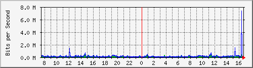 pac-9200_gigabitethernet1_0_15 Traffic Graph