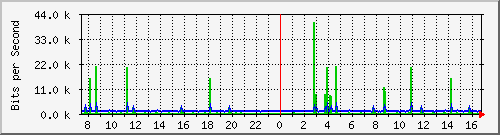 pac-9200_gigabitethernet1_0_18 Traffic Graph