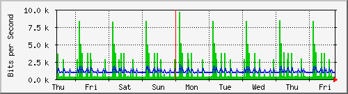 week