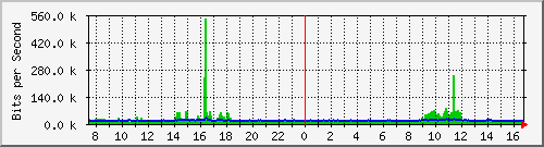 pac-9200_gigabitethernet1_0_20 Traffic Graph