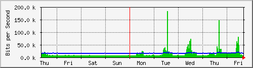 week