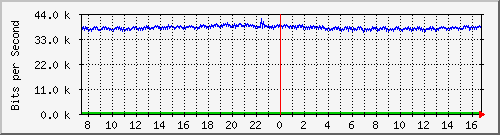pac-9200_gigabitethernet1_0_21 Traffic Graph