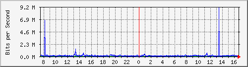 pac-9200_gigabitethernet1_0_25 Traffic Graph