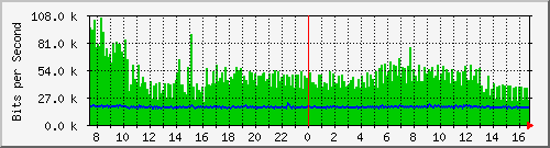 pac-9200_gigabitethernet1_0_28 Traffic Graph