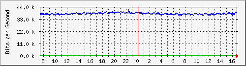 pac-9200_gigabitethernet1_0_29 Traffic Graph