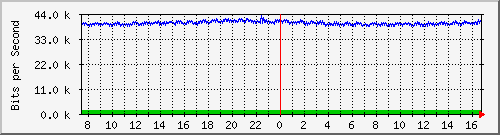 pac-9200_gigabitethernet1_0_30 Traffic Graph