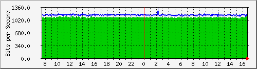 pac-9200_gigabitethernet1_0_31 Traffic Graph
