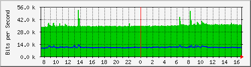 pac-9200_gigabitethernet1_0_34 Traffic Graph