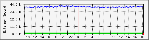 pac-9200_gigabitethernet1_0_35 Traffic Graph