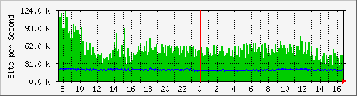 pac-9200_gigabitethernet1_0_36 Traffic Graph