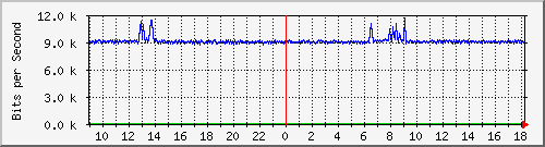 pac-9200_gigabitethernet1_0_5 Traffic Graph