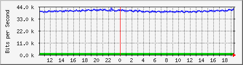 pac-9200_gigabitethernet1_0_6 Traffic Graph