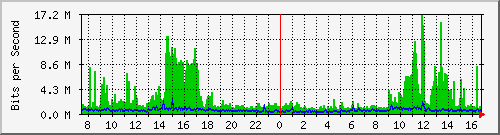 pac-9200_port-channel1 Traffic Graph