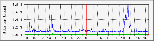 pac-9200_port-channel10 Traffic Graph