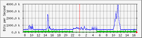 pac-9200_tengigabitethernet1_0_41 Traffic Graph