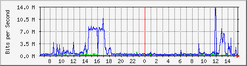 pac-9200_tengigabitethernet1_0_42 Traffic Graph