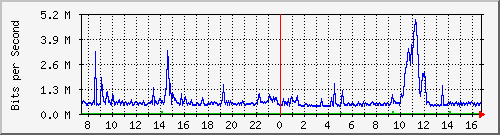 pac-9200_tengigabitethernet1_0_43 Traffic Graph