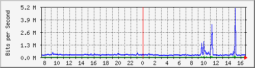 pac-9200_tengigabitethernet1_0_44 Traffic Graph