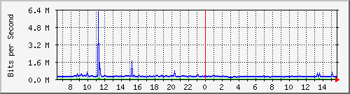 pac-9200_tengigabitethernet1_0_45 Traffic Graph