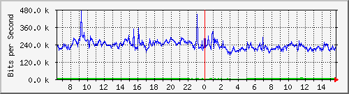 pac-9200_tengigabitethernet1_0_46 Traffic Graph