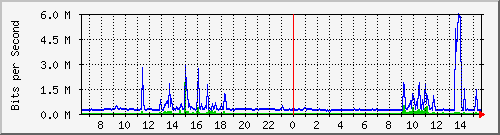 pac-9200_tengigabitethernet1_0_47 Traffic Graph