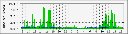 pac-9200_twentyfivegige1_1_1 Traffic Graph