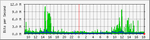 pac-9200_twentyfivegige1_1_2 Traffic Graph