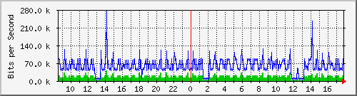 pac-9200_vlan434 Traffic Graph