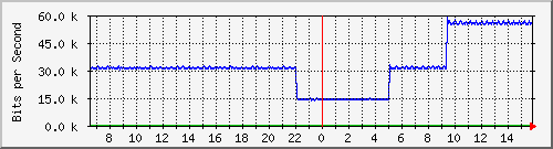 pac-9300x_tengigabitethernet1_0_32 Traffic Graph