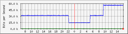 pac-9300x_tengigabitethernet1_0_34 Traffic Graph