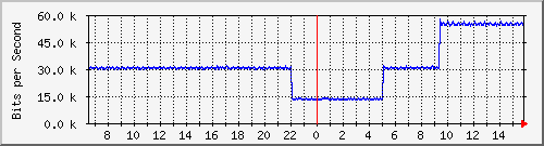 pac-9300x_tengigabitethernet1_0_38 Traffic Graph