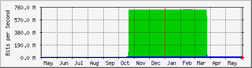 year