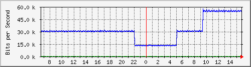 pac-9300x_tengigabitethernet1_0_41 Traffic Graph