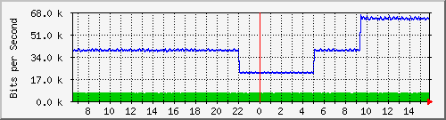 pac-9300x_tengigabitethernet1_0_44 Traffic Graph