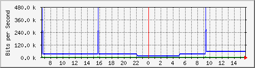 pac-9300x_tengigabitethernet1_0_45 Traffic Graph