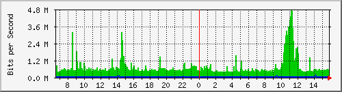 pac-9300x_tengigabitethernet1_0_48 Traffic Graph