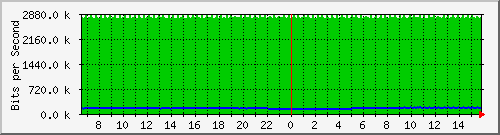 pac-9300x_tengigabitethernet1_0_5 Traffic Graph