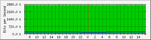 pac-9300x_tengigabitethernet1_0_6 Traffic Graph