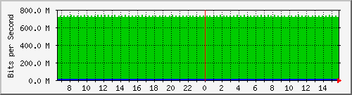pac-9300x_tengigabitethernet1_0_9 Traffic Graph