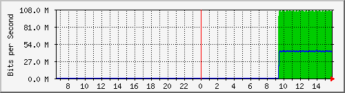 pac-9300x_tengigabitethernet2_0_12 Traffic Graph