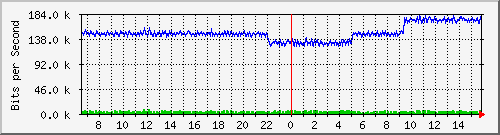 pac-9300x_tengigabitethernet2_0_14 Traffic Graph