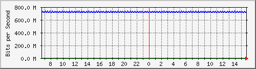 pac-9300x_tengigabitethernet2_0_17 Traffic Graph